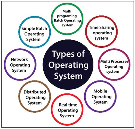 What is Operating System and Types of Operating System - knowtive