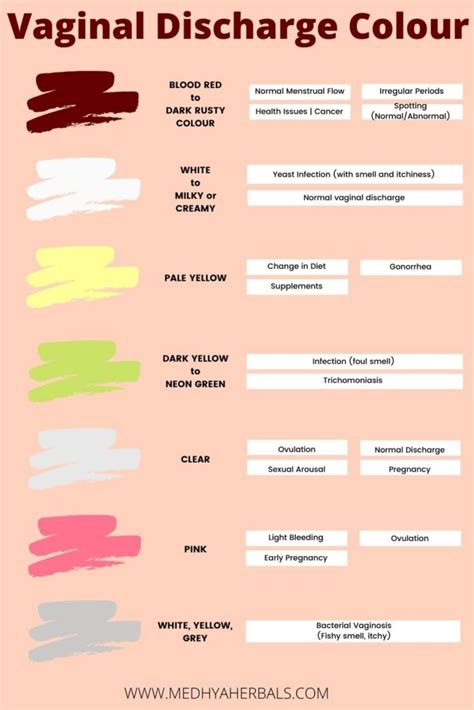 Vaginal Discharge Color Chart