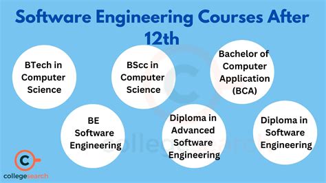 Software Engineering Courses After 12th: Eligibility, Fees, Colleges ...