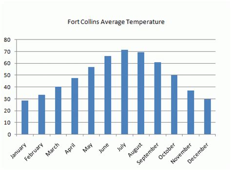 Fort Collins Weather