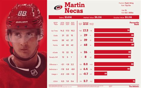 NHL Player Cards: Carolina Hurricanes - The Athletic