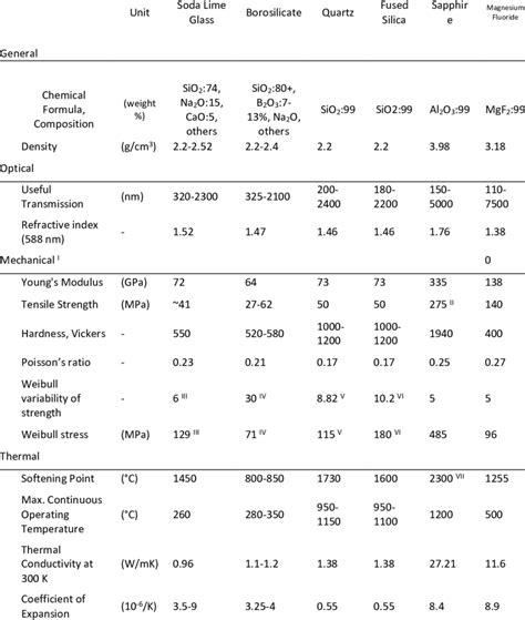 Optical material properties | Download Table