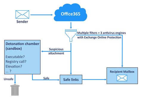 Microsoft Office 365 Advanced Threat Protection Overview