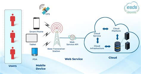 Exploring Mobile Cloud Computing - India's Best Cloud Hosting Service ...