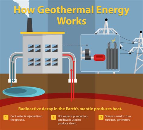 How Geothermal Energy Works #renewableenergy | Geothermal energy, Solar energy diy, Alternative ...