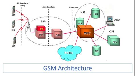 GSM Architecture | MS, BTS, BSC, MSC | VLR, HLR, AuC, EIR, OMC | BSS, NSS, OSS | Mobile Computing