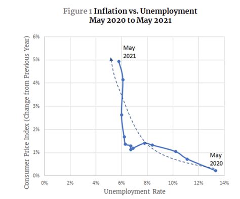 Wages and Prices Are Rising – Is the Phillips Curve Back? OnLabor