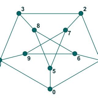 4: A graph with two loops. | Download Scientific Diagram