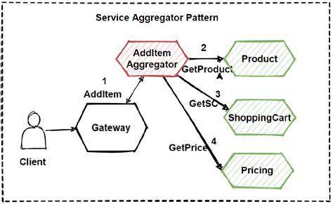 Service Aggregator Pattern. In this article, we are going to talk… | by ...