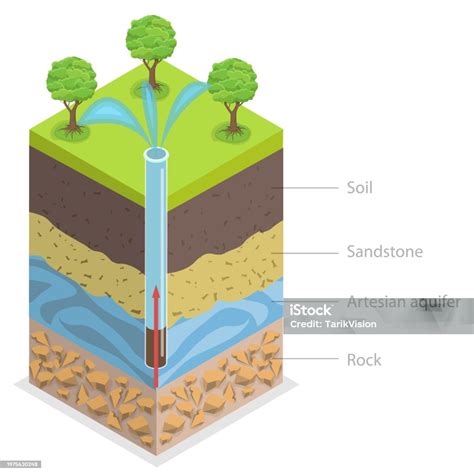 3d Isometric Flat Vector Conceptual Illustration Of Artesian Aquifer ...