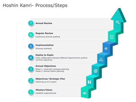 Hoshin Kanri Steps PowerPoint Template