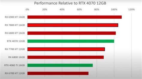 AMD Radeon RX 7800 XT leak reveals an Nvidia RTX 4070 killer