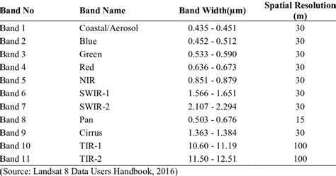 Characteristics of the Landsat 8 Data | Download Table