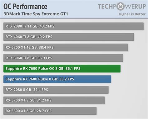 Sapphire Radeon RX 7600 Pulse OC Review - Overclocking | TechPowerUp