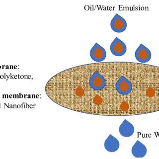 Schematic diagram of oil water separation. | Download Scientific Diagram