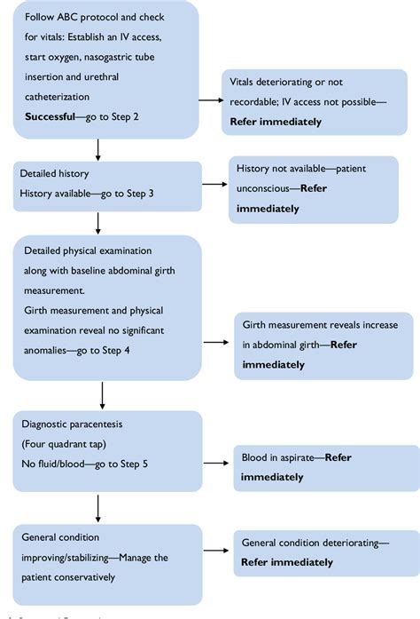 Management of Cases of Blunt Trauma Abdomen at the Peripheral Health Care Facility Level—A ...