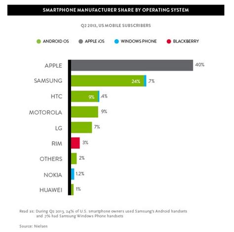 U.S. Smartphone Market Share Numbers for Q1 2014 | CIO