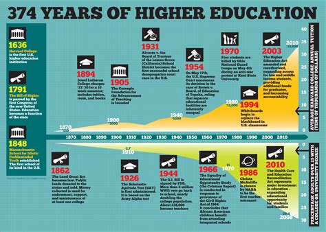 A Timeline: 374 Years of Higher Education | Educational infographic, Higher education, Education