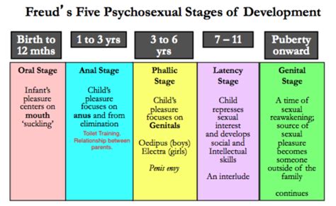 Freuds Psychosexual Stages Of Development