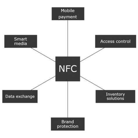 NFC Explained: The Complete Details About NFC Technology - Tech Geek