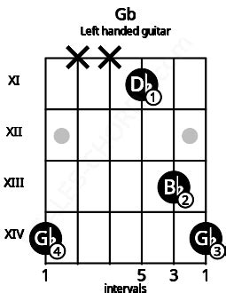 Gb Guitar Chord | G flat major | 8 Guitar Charts and Sounds