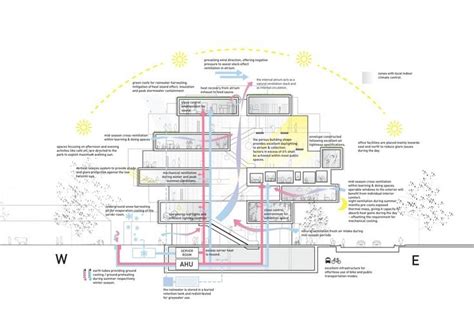 environmental strategy architecture - Google Search | Architectural section, Diagram ...