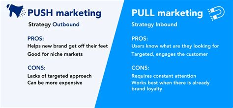 The Difference Between Pull and Push Marketing Strategy | NEWOLDSTAMP - NEWOLDSTAMP