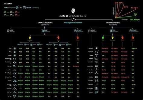 Official Big-O Cheat Sheet Poster Poster by Eric Rowell | Cheat sheets, Big o notation, Time ...