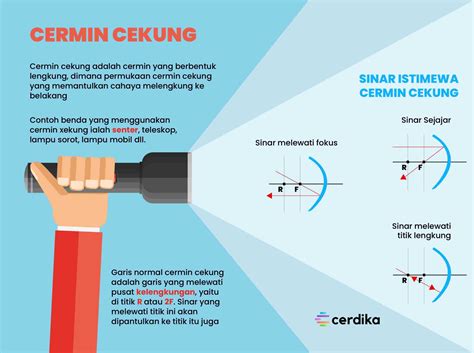 Contoh Gambar Cermin Cekung – analisis