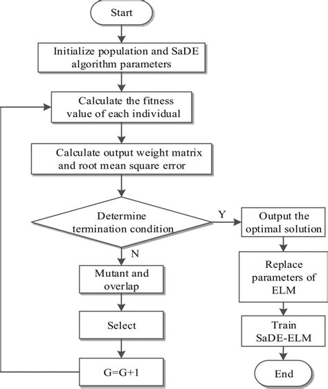 The flowchart of control scheme for sugar crystallization process. | Download Scientific Diagram