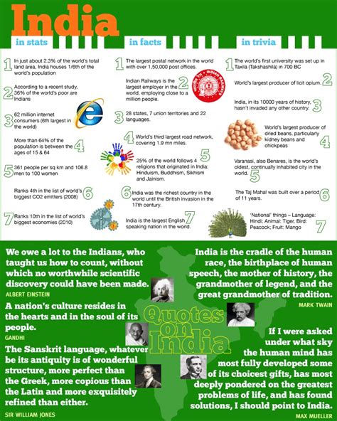 INDIA: In Facts, In Stats and In Trivia #INFOGRAPHIC | Youth Ki Awaaz