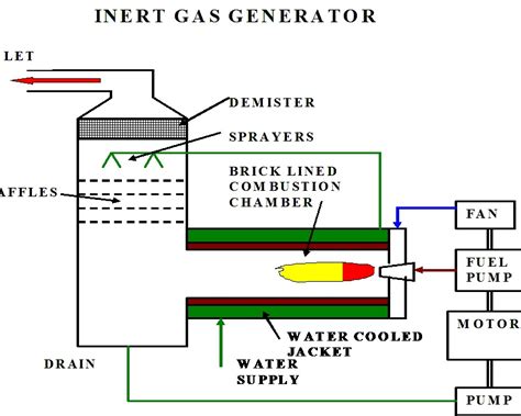 Inert Gas: Inert Gas System