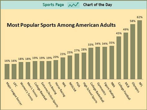 SPORTS CHART OF THE DAY: The NFL Is Still King Among American Sports ...