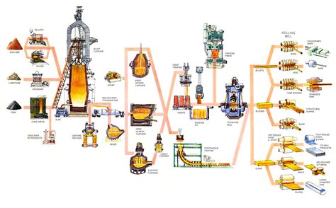 Steel Making Process Flow Chart