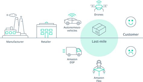 Solving the Problem of Last Mile Delivery with Technology - Intellias