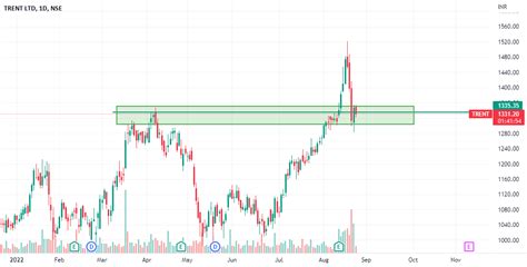 trent stock analysis for NSE:TRENT by keyur9511 — TradingView