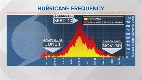 South Carolina prepares for 2020 hurricane season | wcnc.com