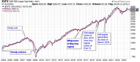 My View Of The S&P 500 November 2023 Edition (Technical Analysis ...