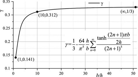 Lookup table of torsional constant with arbitrary rectangular section. | Download Scientific Diagram