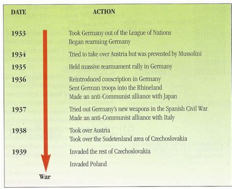 Lesson 3 - Hitler - International School History