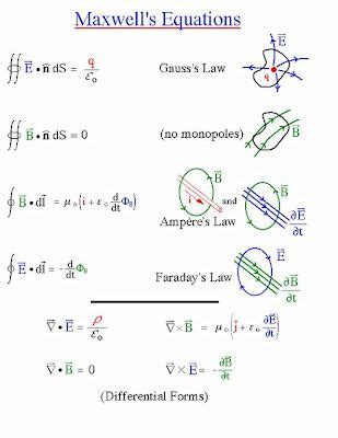 Let there be light! | Physics and mathematics, Physics, Physics formulas