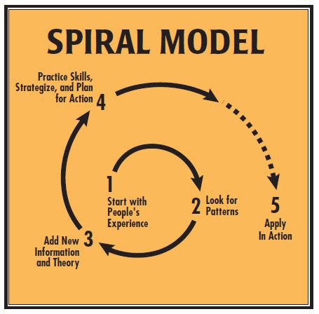 spiral-model-graphic