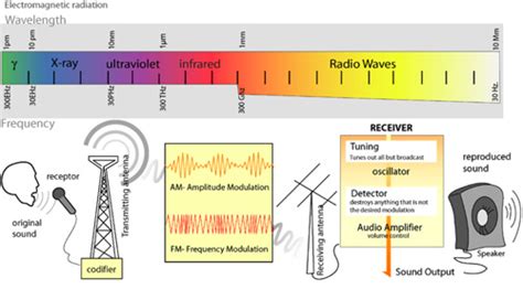 Difference Between RF and Microwave | Difference Between