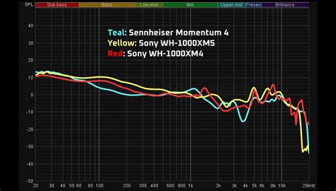 Sennheiser Momentum 4 Wireless vs Sony WH-1000XM4 vs Sony WH-1000XM5 ...