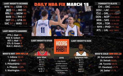 Nba Scores Tonight - Visit foxsports.com for real time, national ...