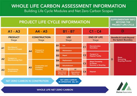 Life Cycle Assessment (LCA) — Mainer Associates