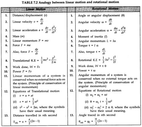 Systems of Particles and Rotational Motion Class 11 Notes Physics Chapter 7 - Learn CBSE | Basic ...