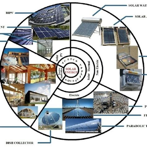 (PDF) Role of Solar Power in Sustainable Development of India