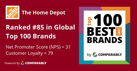 The Home Depot NPS & Customer Reviews | Comparably