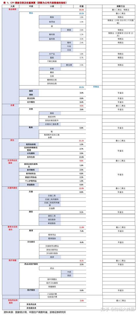 什么是CPI，以及我国CPI的特点 - 知乎